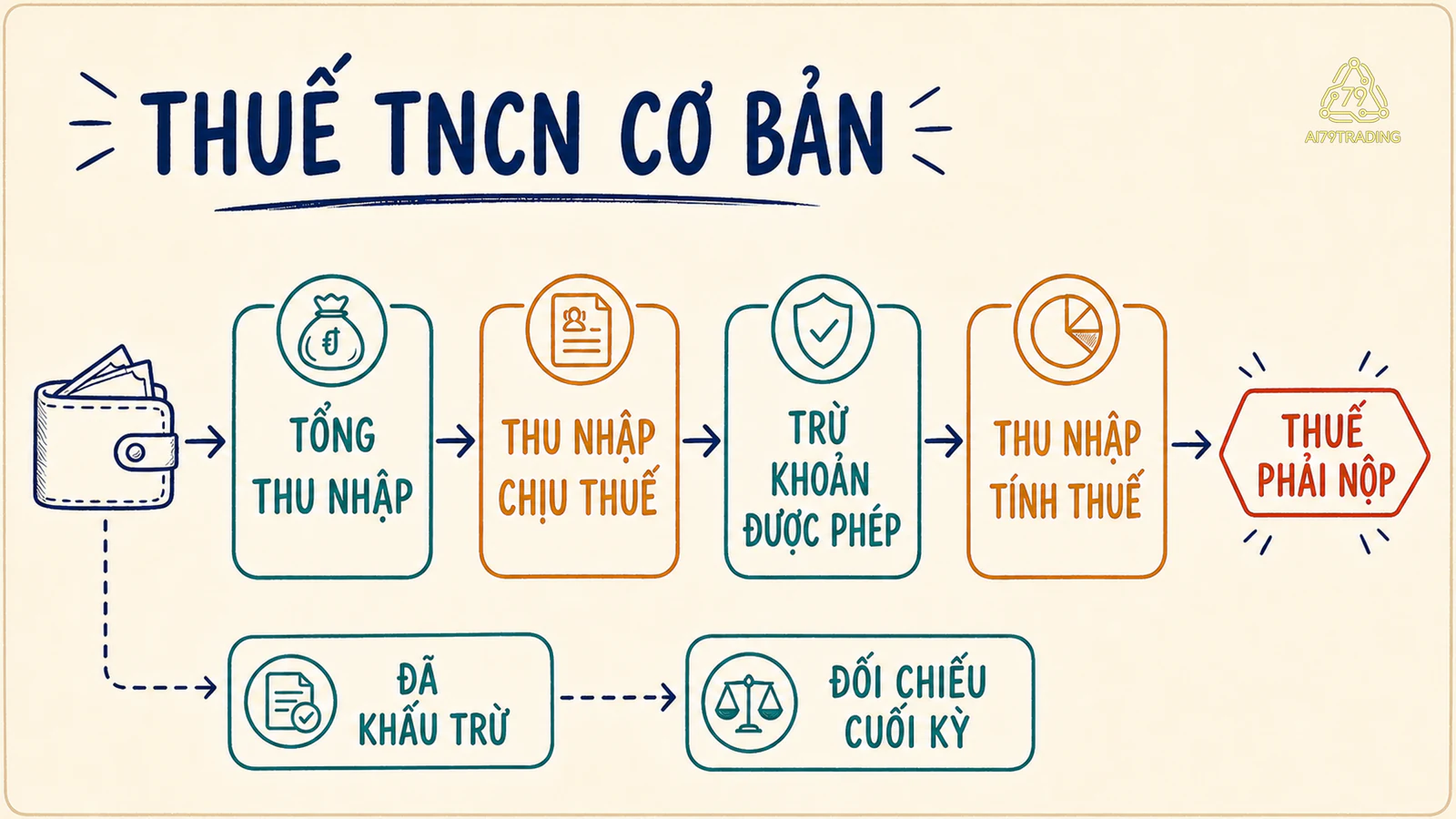 Sơ đồ bốn lớp từ tổng thu nhập đến thuế phải nộp, kèm nhánh thuế đã khấu trừ để đối chiếu cuối kỳ.