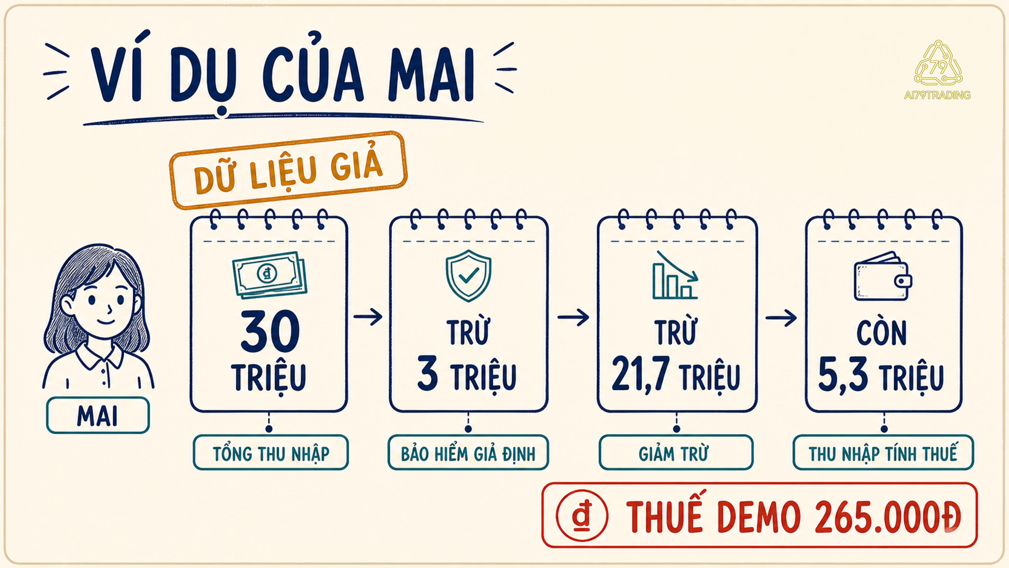 Ví dụ giả của Mai từ tổng thu nhập 30 triệu đồng đến thu nhập tính thuế 5,3 triệu đồng và thuế minh họa 265 nghìn đồng.
