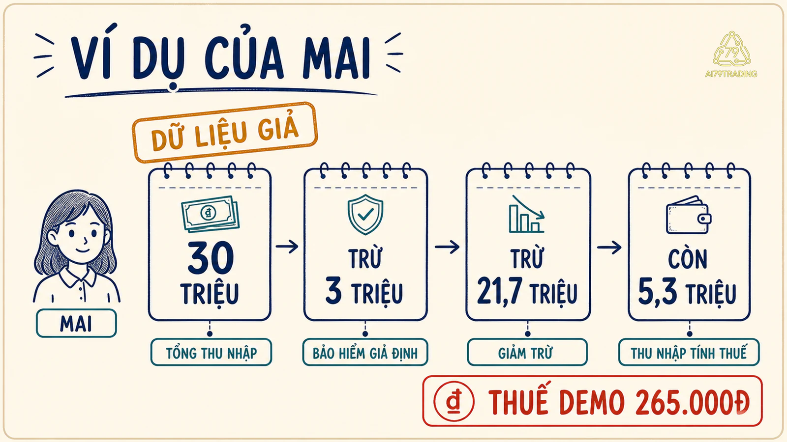 Ví dụ giả của Mai từ tổng thu nhập 30 triệu đồng đến thu nhập tính thuế 5,3 triệu đồng và thuế minh họa 265 nghìn đồng.