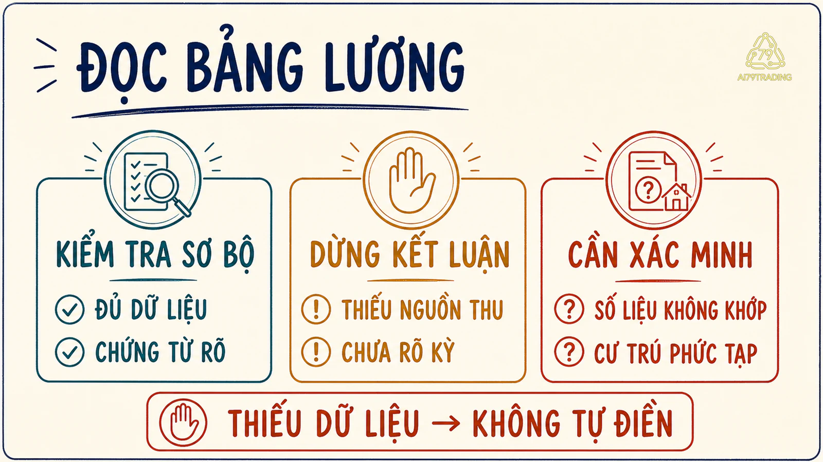 Checklist ba trạng thái kiểm tra sơ bộ, dừng kết luận và cần xác minh khi đọc thuế trên bảng lương.