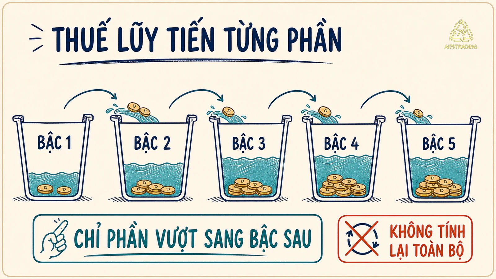 Năm ngăn minh họa biểu thuế lũy tiến từng phần, mỗi phần thu nhập chịu mức của ngăn tương ứng.