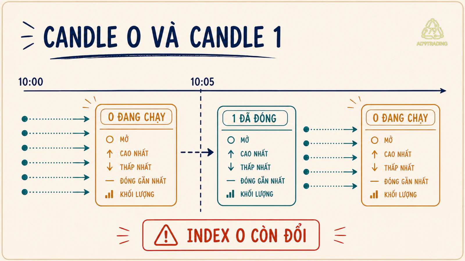 Timeline nhiều tick cập nhật candle 0 rồi chuyển bar đã đóng thành candle 1