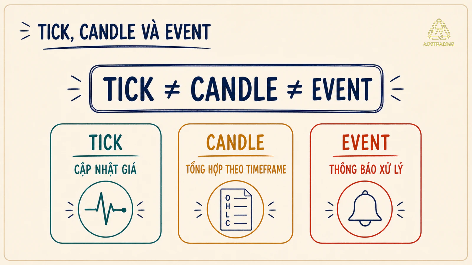 Ba thẻ phân biệt tick là cập nhật, candle là tổng hợp và event là thông báo