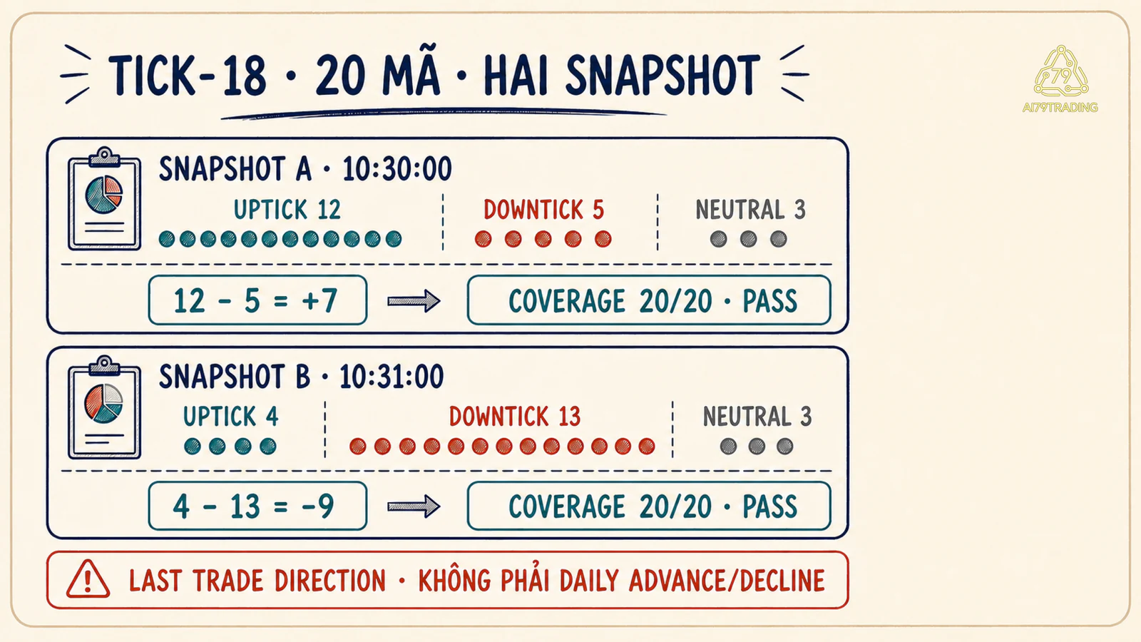 Hai snapshot TICK-18 đối soát 20 trên 20 mã