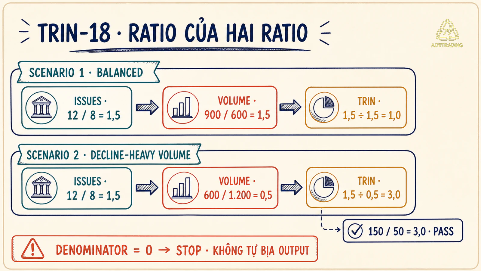 Hai scenario TRIN-18 với issue ratio, volume ratio và phép chia