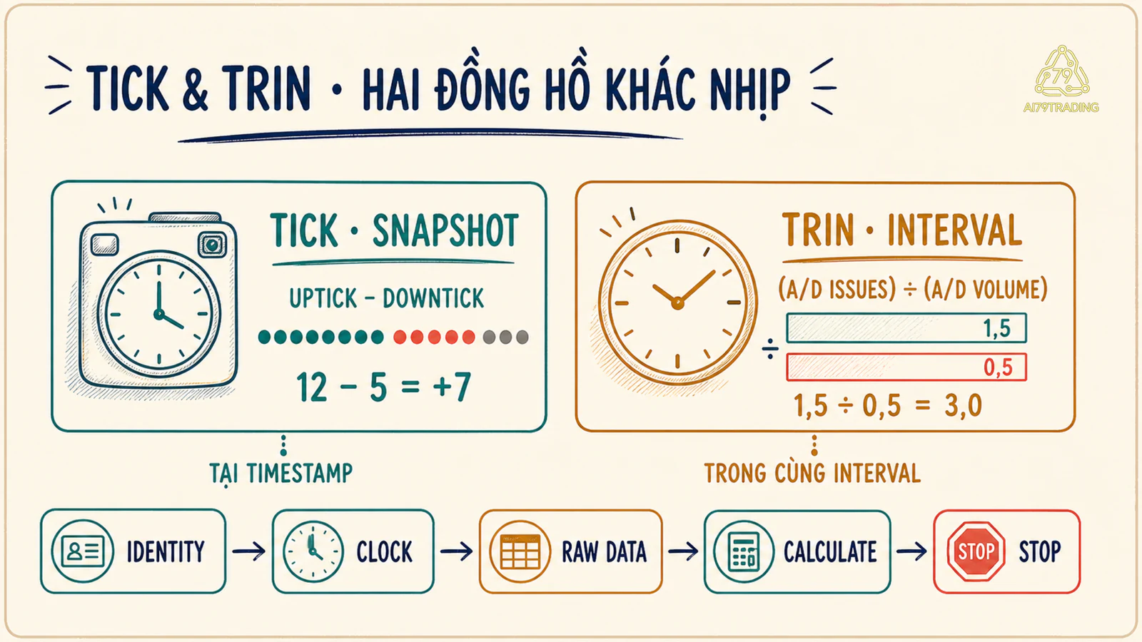 Hai đồng hồ TICK snapshot và TRIN interval với input riêng