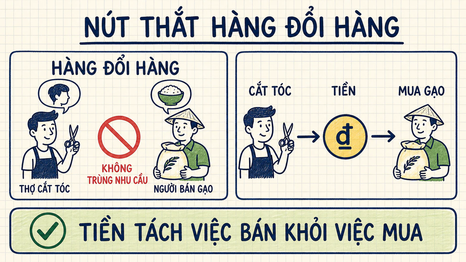 Sơ đồ hàng đổi hàng bị kẹt và đường trao đổi qua tiền giữa thợ cắt tóc với người bán gạo