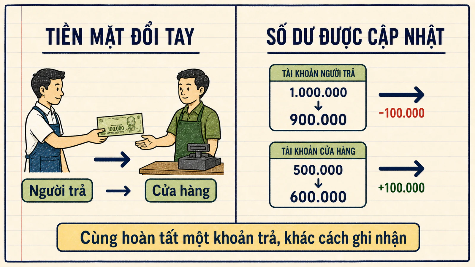 Hai đường thanh toán 100.000 đồng gồm tiền mặt đổi tay và số dư ngân hàng cập nhật