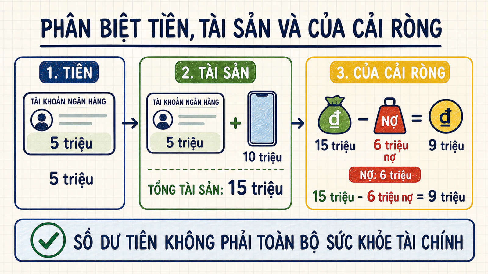 Sơ đồ phân biệt 5 triệu tiền, 15 triệu tài sản và 9 triệu của cải ròng sau khi trừ nợ