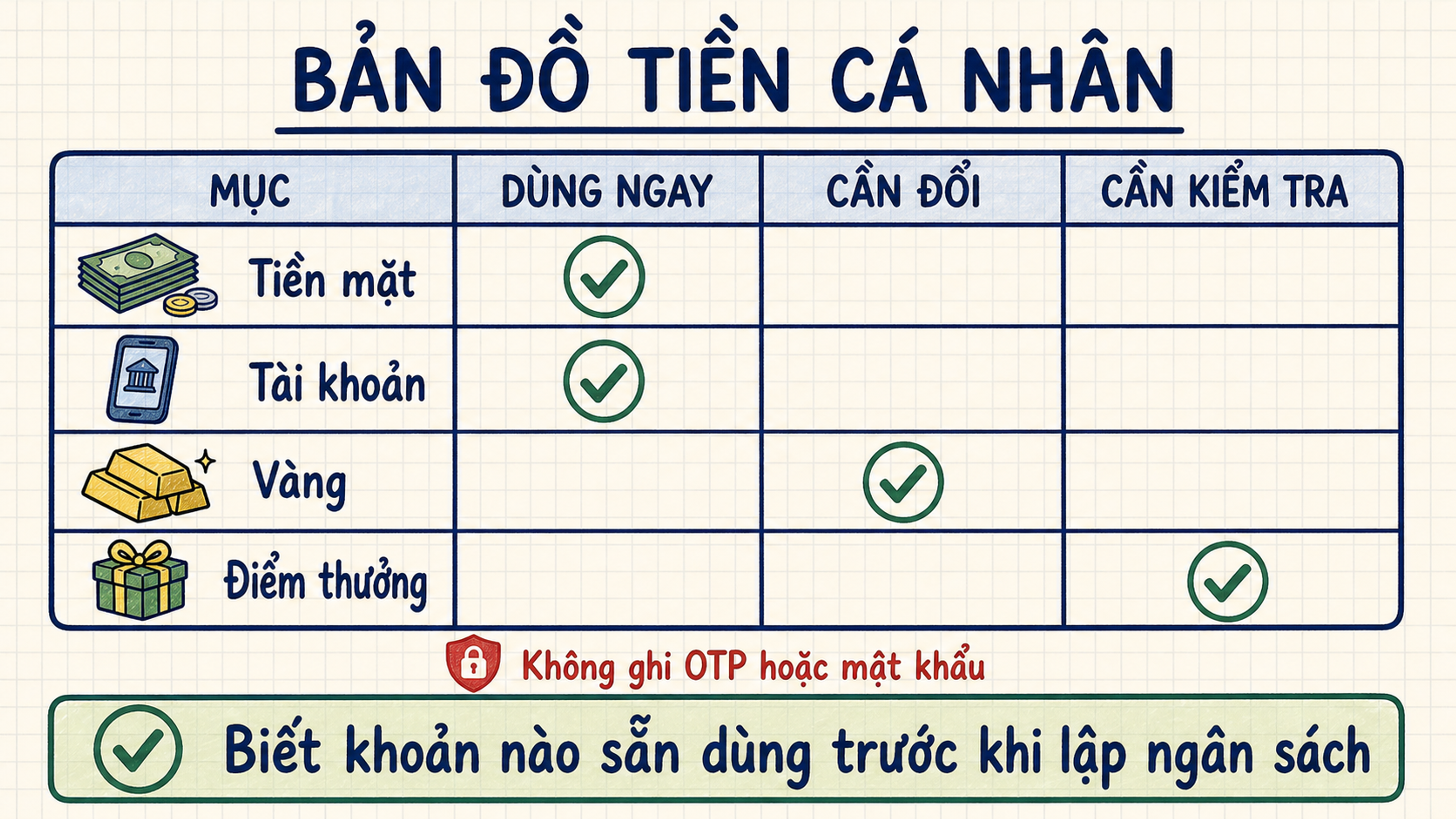Bảng bốn bước phân loại tiền cá nhân theo hình thức, cách dùng, điều kiện và mức sẵn dùng