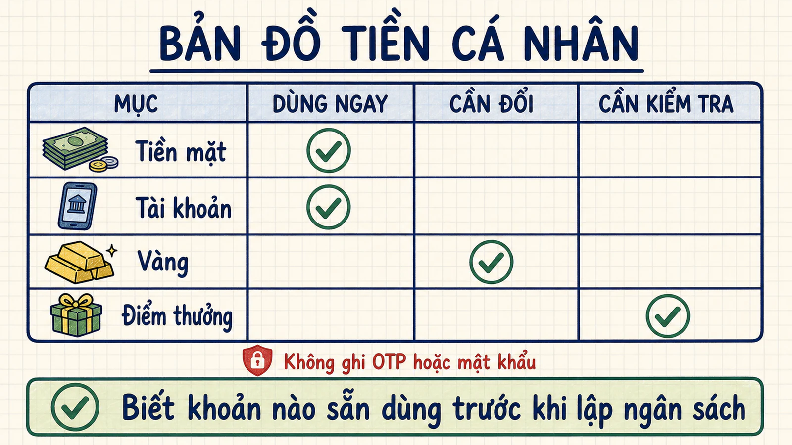 Bảng bốn bước phân loại tiền cá nhân theo hình thức, cách dùng, điều kiện và mức sẵn dùng