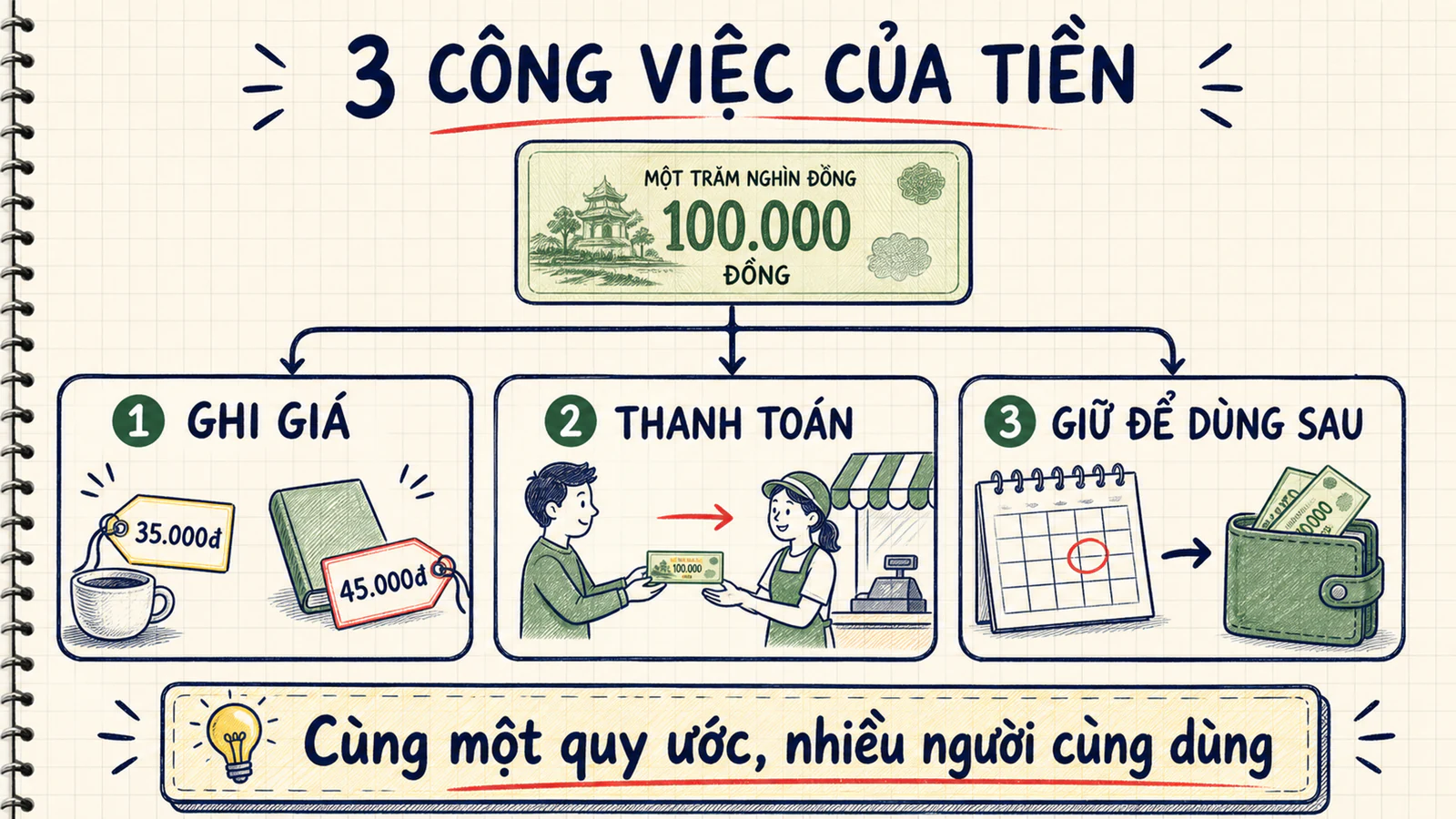 Sơ đồ một khoản tiền chia thành ba nhánh ghi giá, thanh toán và giữ để dùng sau