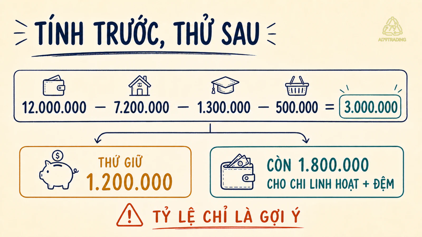 Phép tính dòng tiền của Mai trước khi thử dành 1,2 triệu đồng và chừa 1,8 triệu đồng
