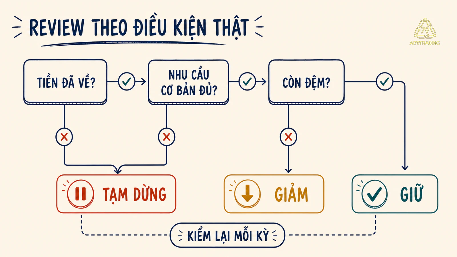 Cây kiểm tra tiền đã về, nhu cầu cơ bản và khoảng đệm để chọn giữ, giảm hoặc tạm dừng tiết kiệm