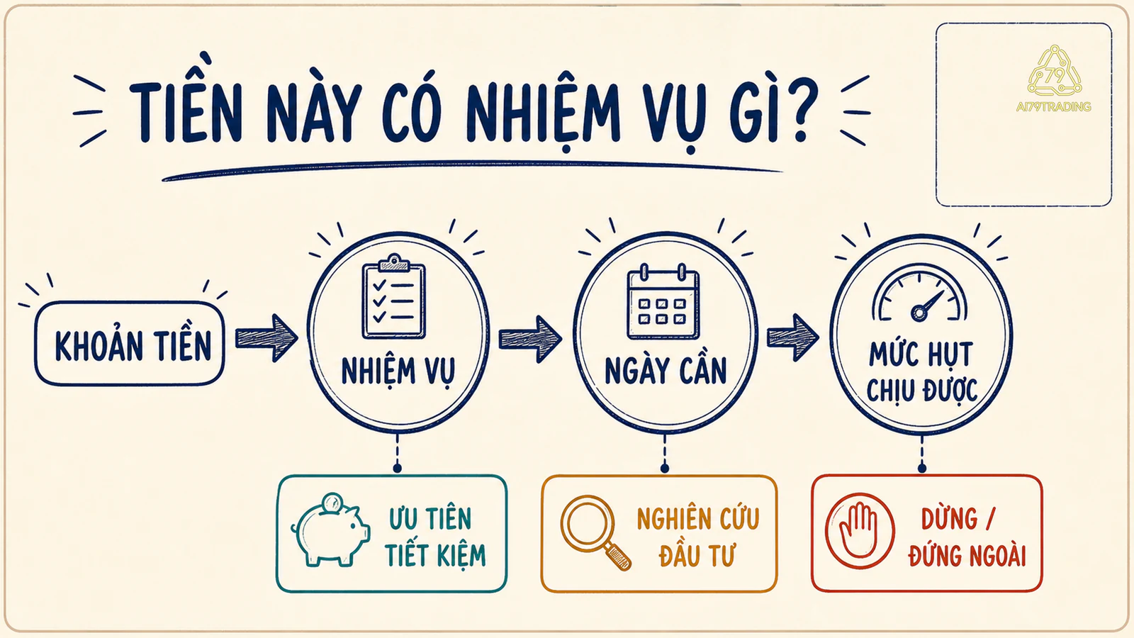 Sơ đồ khoản tiền đi qua nhiệm vụ, ngày cần và mức hụt chịu được trước khi chọn tiết kiệm, nghiên cứu đầu tư hoặc đứng ngoài