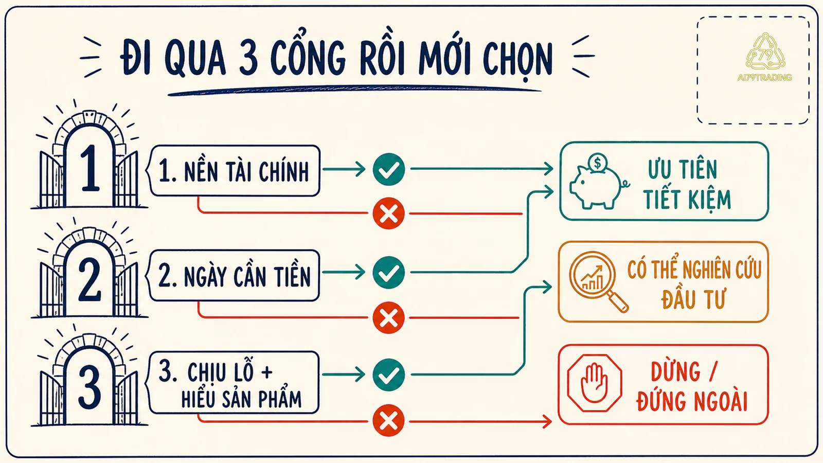 Cây quyết định ba bước kiểm tra nền tài chính, ngày cần tiền và sức chịu lỗ trước khi chọn hướng tiếp theo