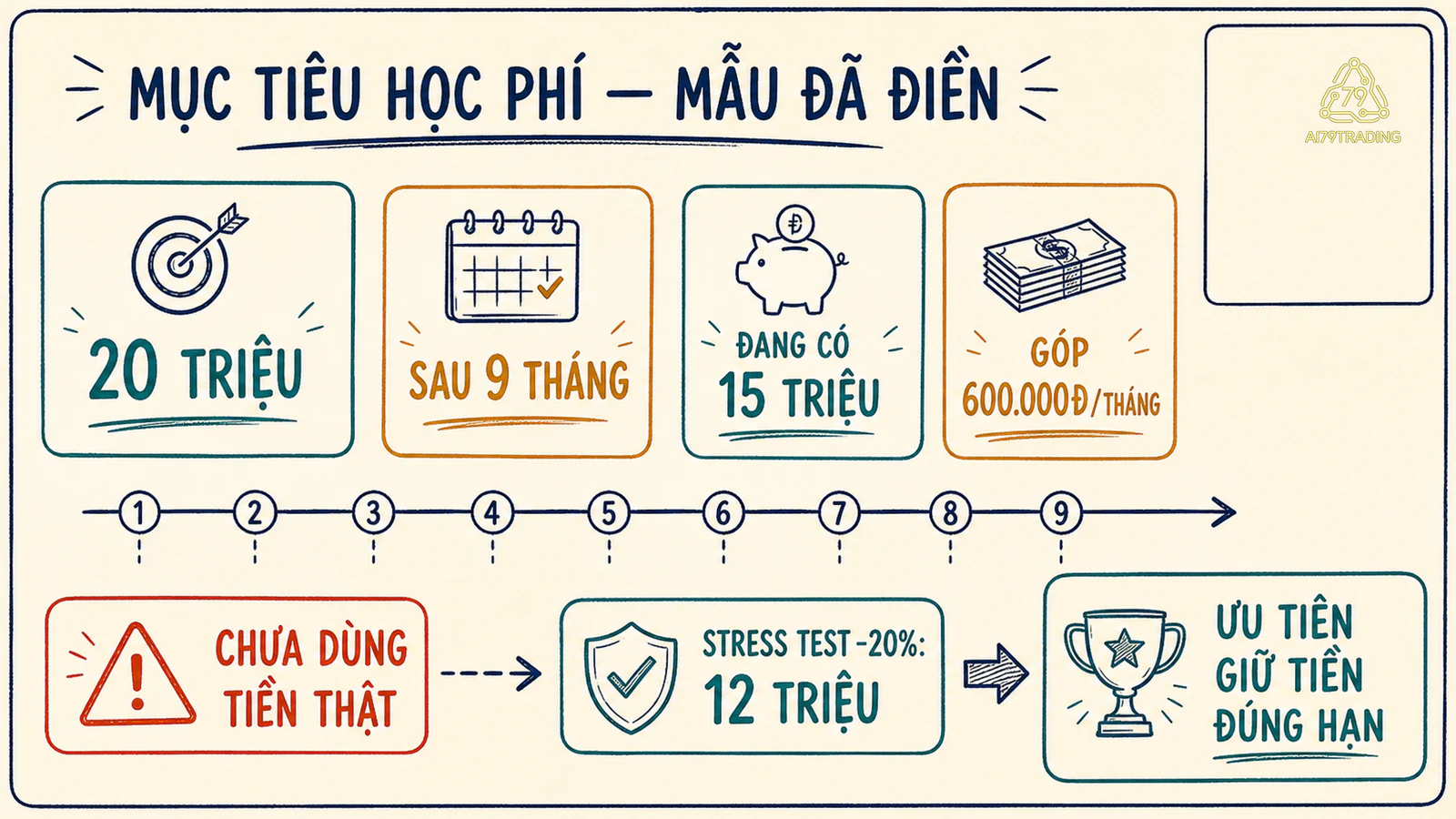 Phiếu thực hành đã điền cho mục tiêu học phí 20 triệu đồng sau 9 tháng với hai tình huống xấu giả định