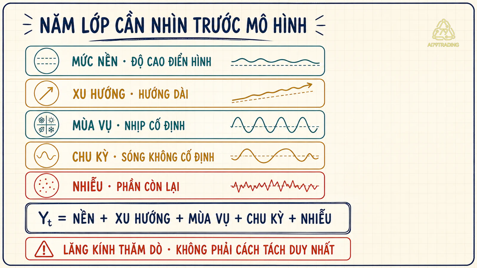Năm lớp mô tả một chuỗi từ mức nền đến nhiễu