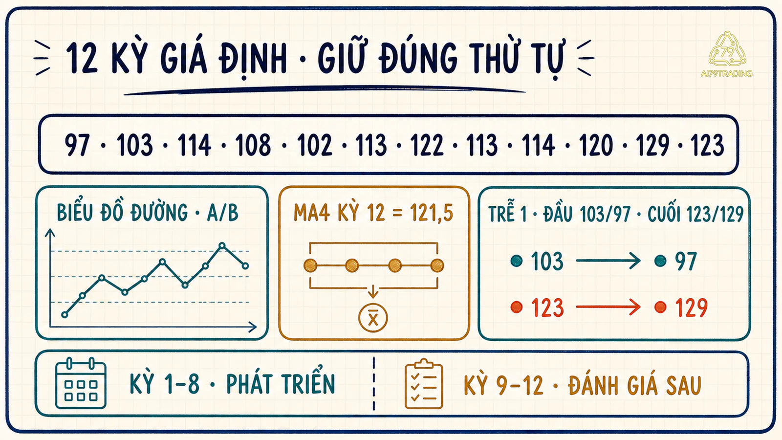Chuỗi mười hai kỳ nối biểu đồ đường, trung bình trượt và giá trị trễ