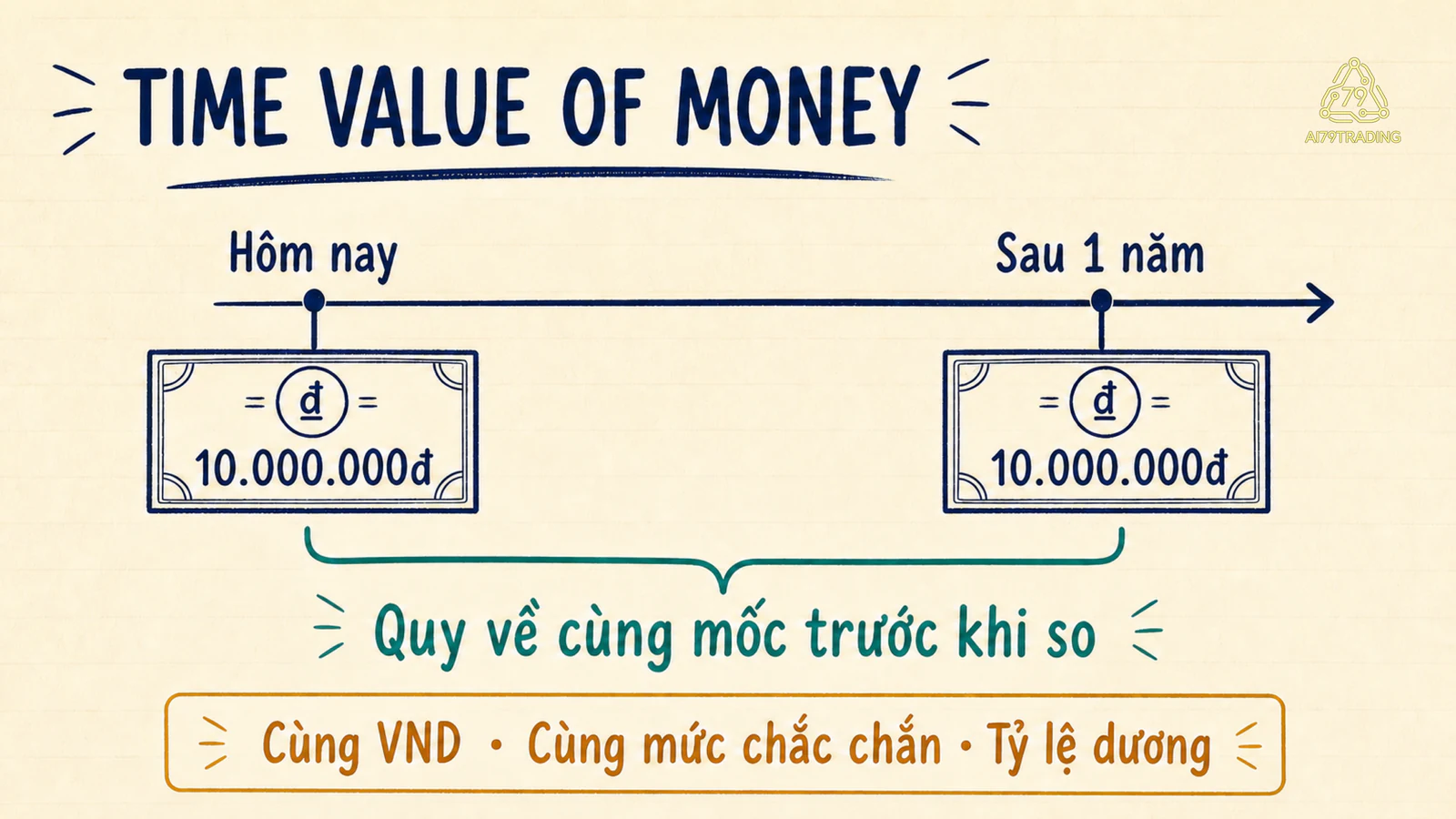 Timeline so sánh 10 triệu đồng hôm nay và sau một năm bằng cách quy về cùng mốc
