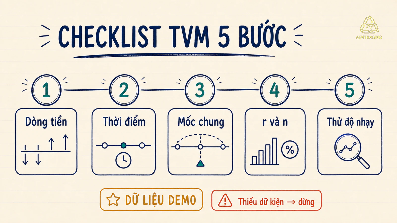 Checklist năm bước tính Time Value of Money từ dòng tiền đến kiểm tra độ nhạy