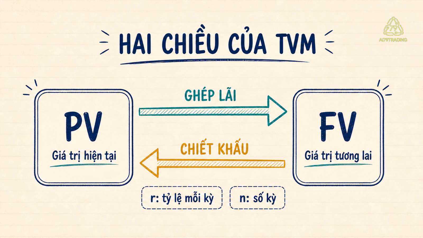 Sơ đồ hai chiều từ Present Value sang Future Value bằng ghép lãi và quay lại bằng chiết khấu