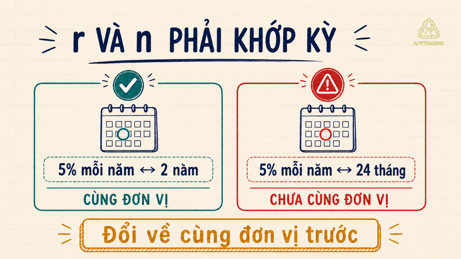Minh họa tỷ lệ mỗi kỳ và số kỳ phải dùng cùng đơn vị năm hoặc tháng