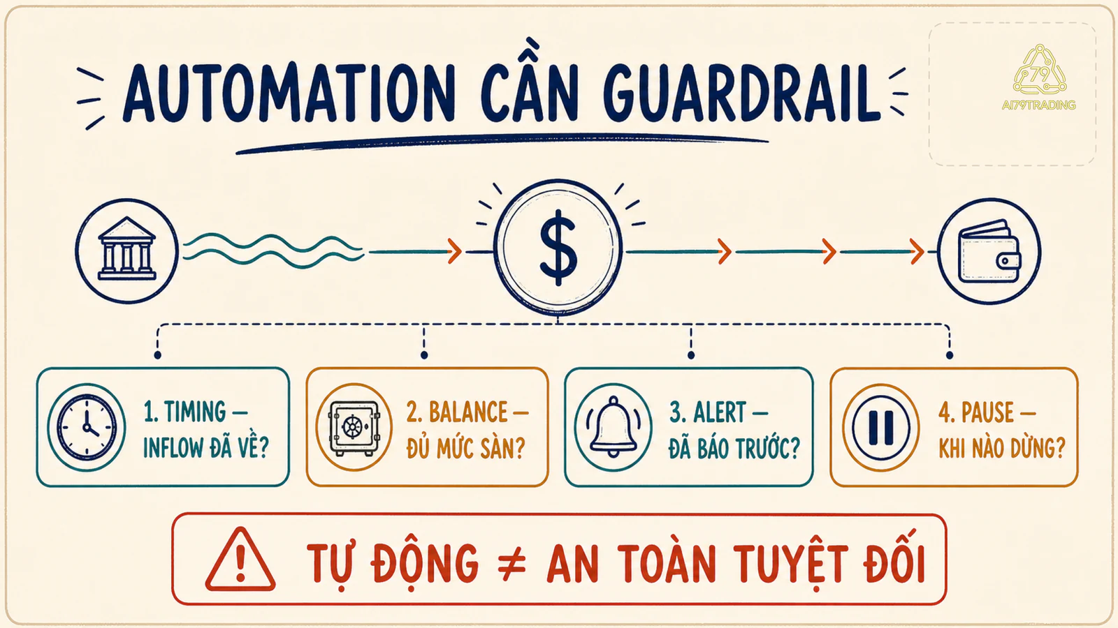 Bốn guardrail cho automation gồm timing, balance, alert và pause bảo vệ trước khi chuyển tiền