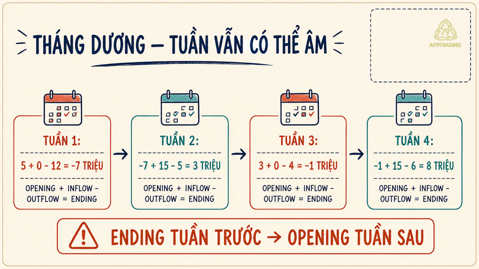 Lịch bốn tuần nối số dư đầu kỳ, tiền vào, tiền ra và số dư cuối kỳ, trong đó tháng dương nhưng hai tuần âm