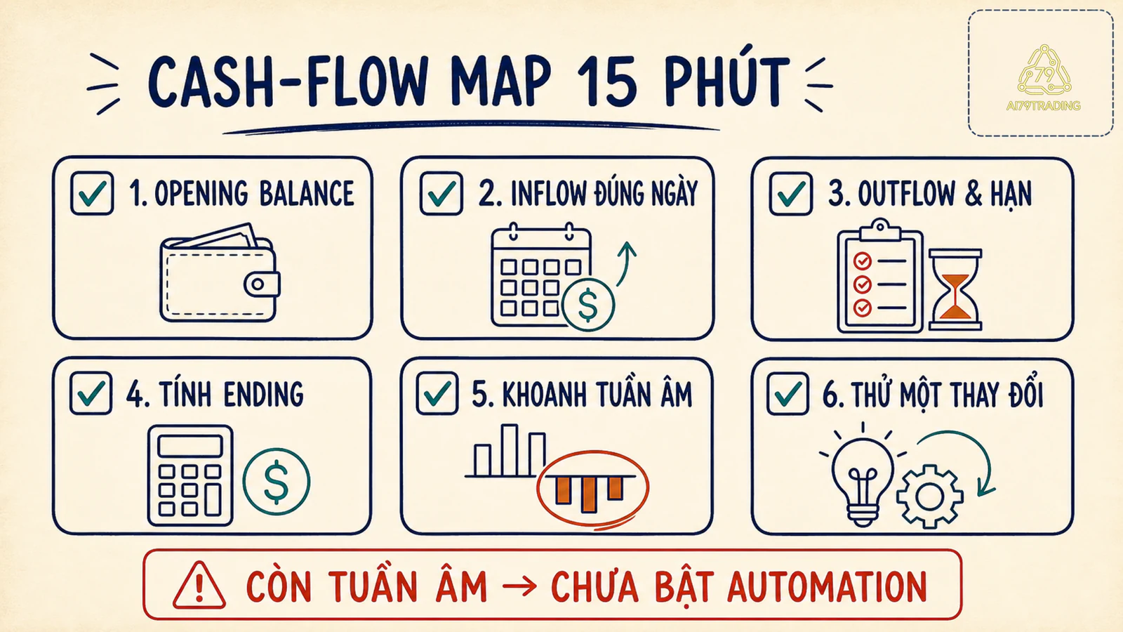 Checklist sáu bước từ số dư đầu kỳ đến đánh dấu tuần âm và thử một thay đổi trong cash flow map