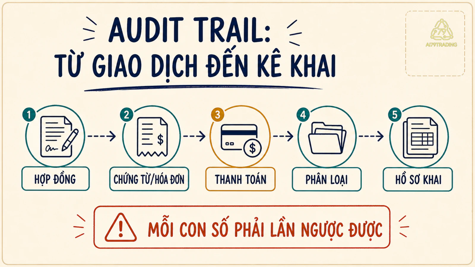 Chuỗi audit trail từ hợp đồng qua chứng từ, thanh toán, phân loại đến hồ sơ khai