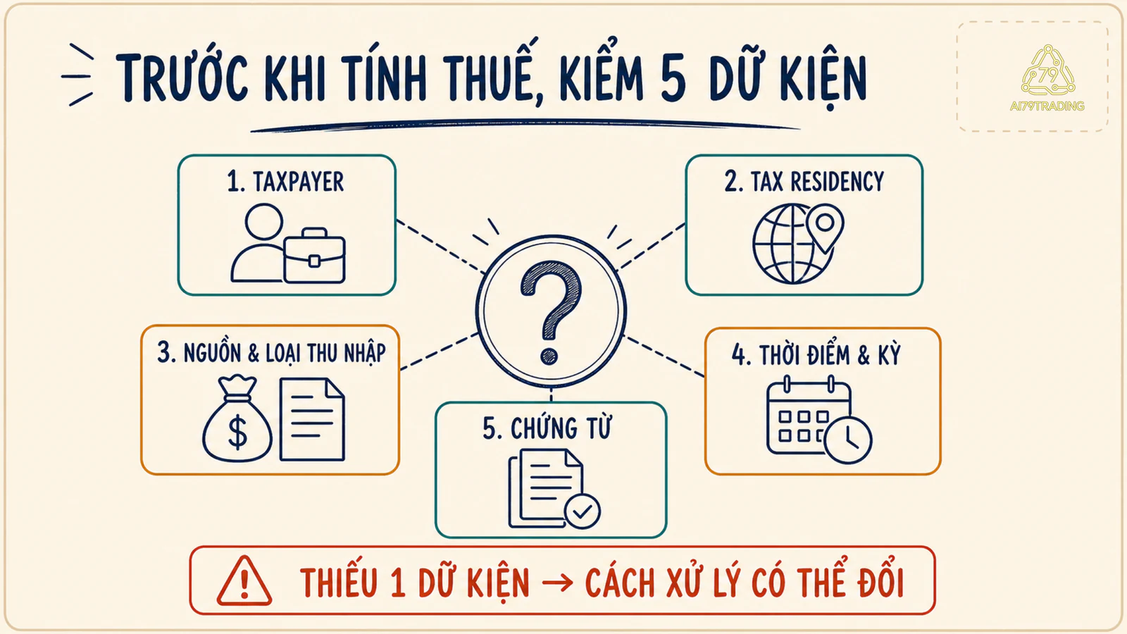 Ma trận năm dữ kiện gồm taxpayer, residency, nguồn và loại thu nhập, thời điểm cùng chứng từ