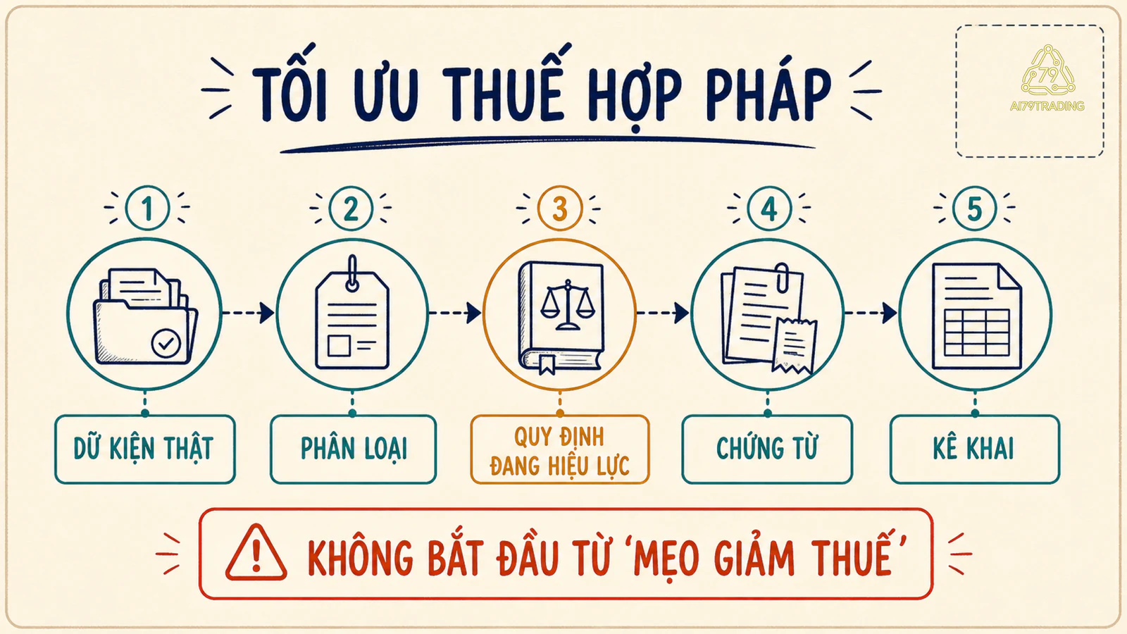 Sơ đồ dữ kiện thật đi qua phân loại, quy định đang hiệu lực và chứng từ rồi mới tới kê khai