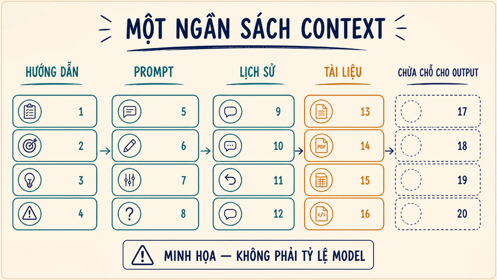 Sơ đồ ngân sách context giả lập gồm hướng dẫn, prompt, lịch sử, tài liệu và chỗ cho đầu ra