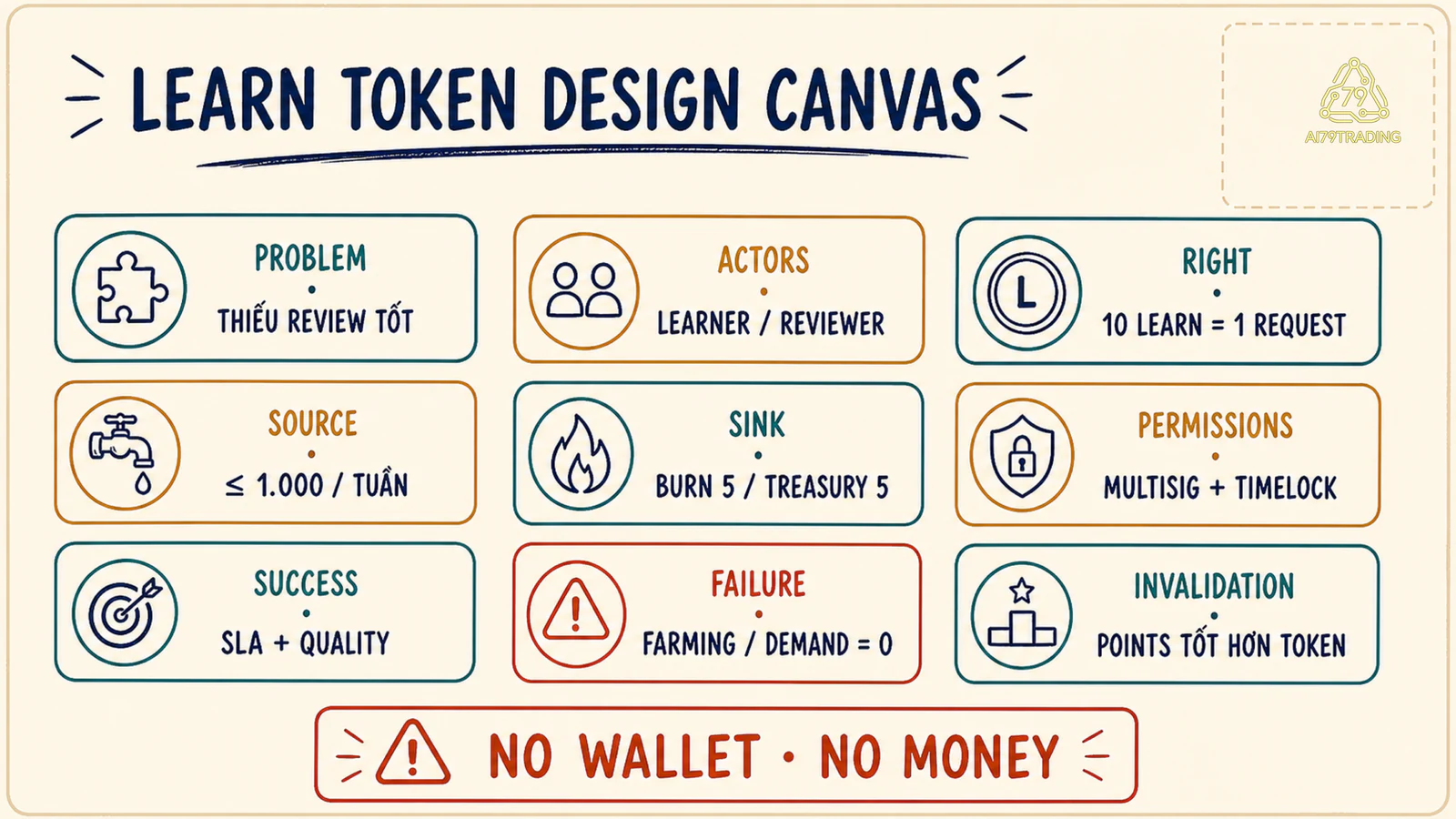 Token Design Canvas LEARN đã điền gồm problem, actors, rights, sources, sinks, permissions, metrics và failure modes