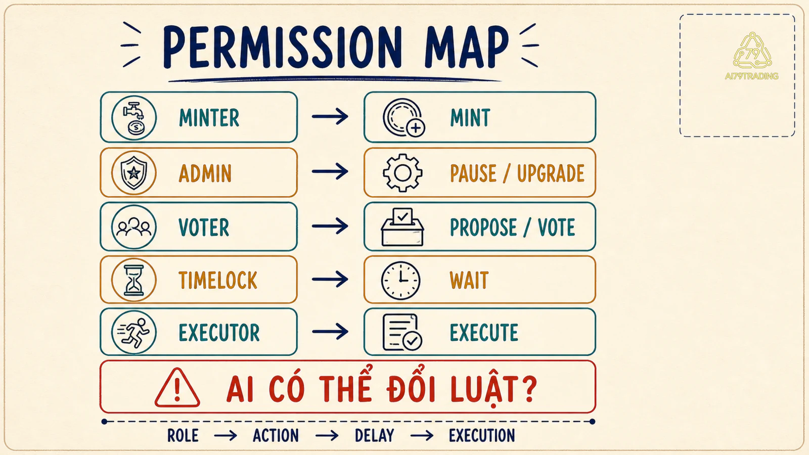 Bản đồ permissions từ minter, admin, voter và guardian tới mint, pause, upgrade, proposal và execution có timelock