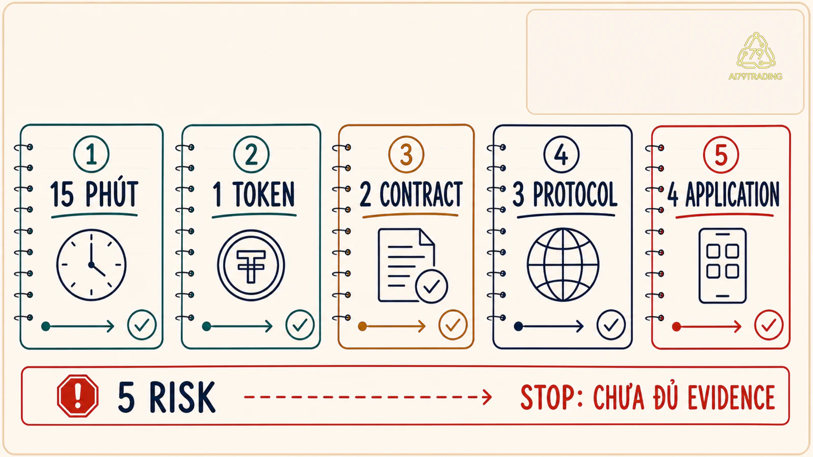 Ecosystem card 15 phút từ token role đến contract protocol application và risk stop gate
