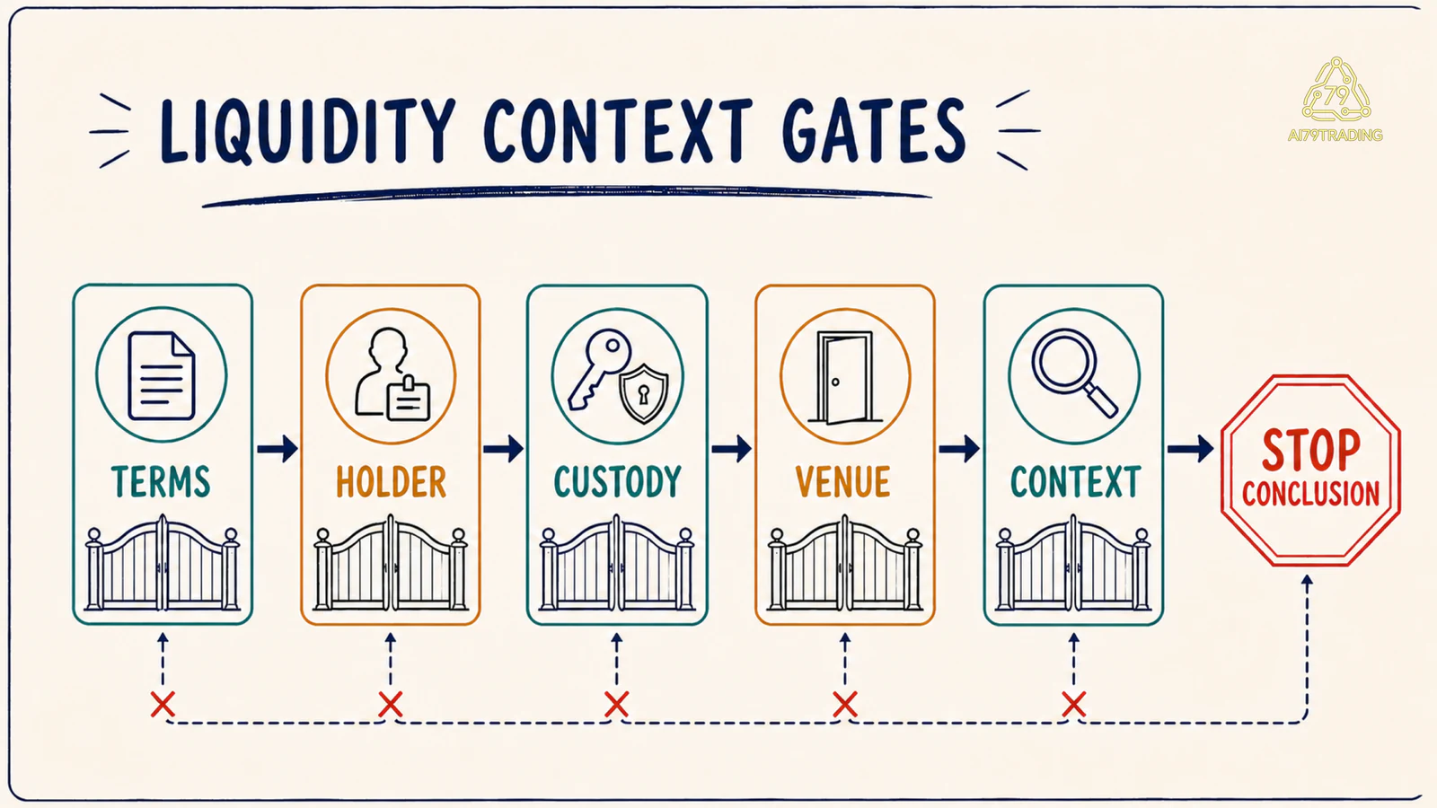 Các gate liquidity gồm terms holder custody venue context trước Event Boundary