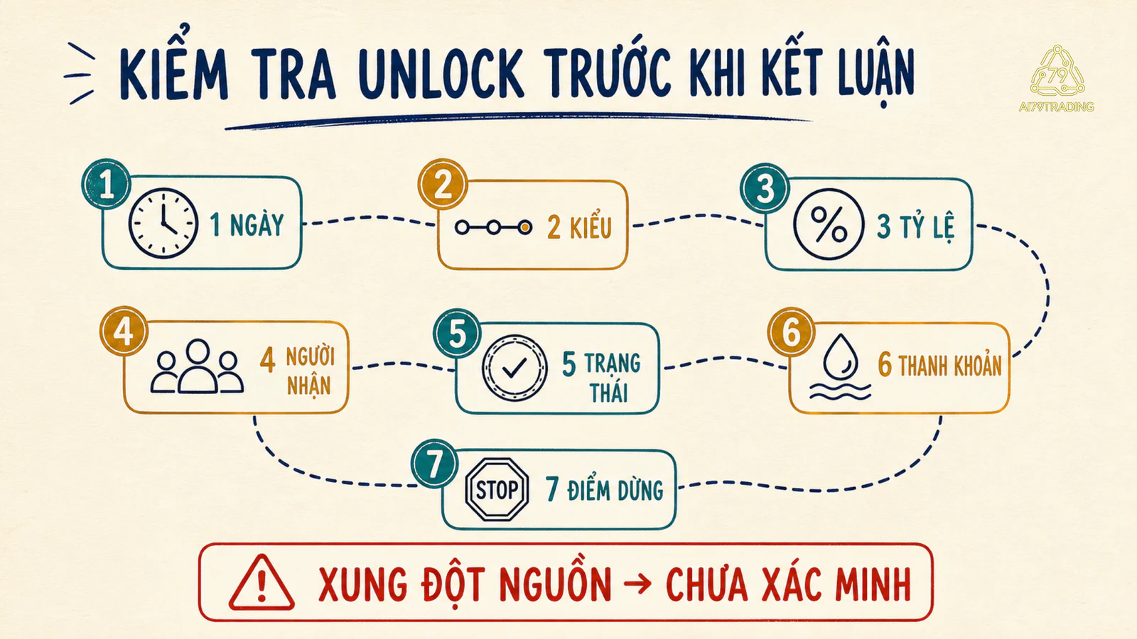 Phiếu bảy bước kiểm tra một sự kiện đồng mở khóa trước khi kết luận