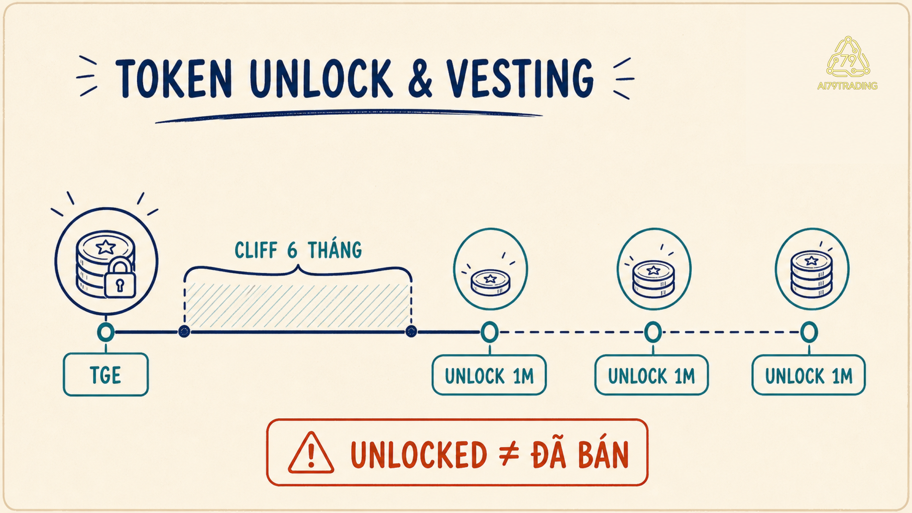 Dòng thời gian giấy kem giải thích cliff, vesting và ba đợt token unlock của đội ngũ dự án