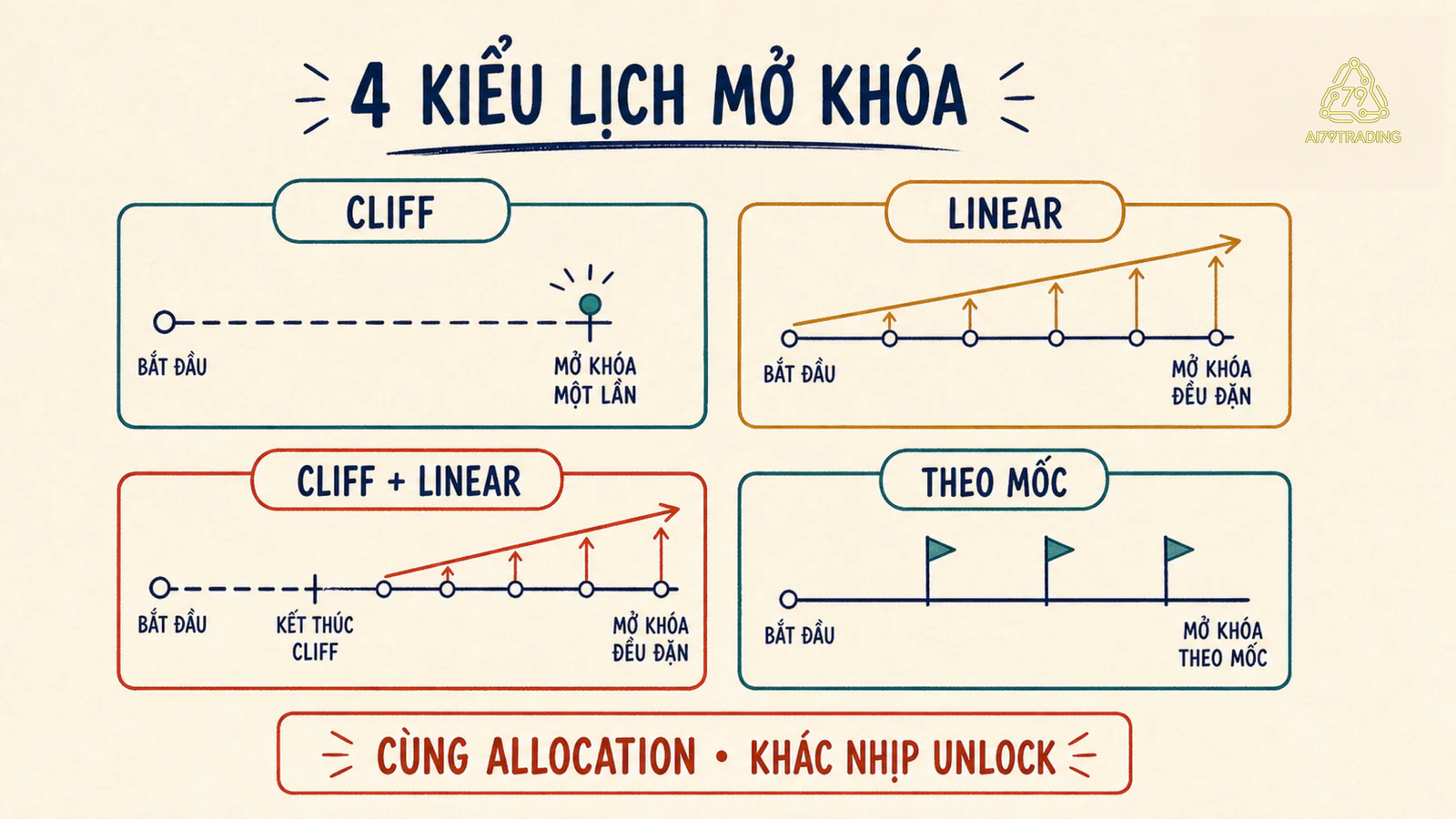 Sơ đồ bốn kiểu lịch đồng mở khóa gồm thời gian khóa ban đầu, đều theo thời gian, thời gian khóa ban đầu rồi đều theo thời gian và theo mốc