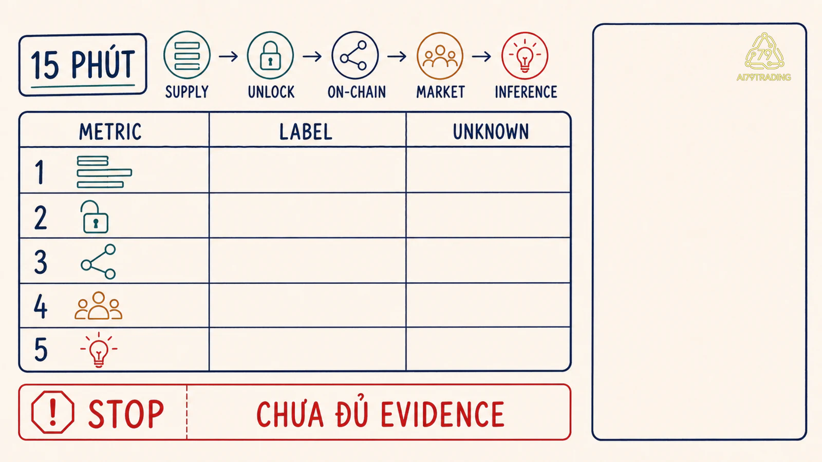 Evidence ledger 15 phút gồm supply unlock on-chain market và inference với điểm dừng