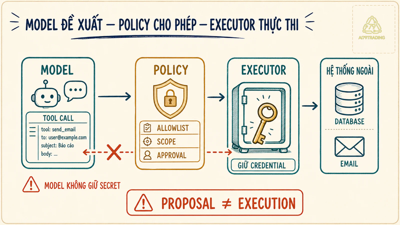 Ranh giới Tool Agent giữa model policy executor và hệ thống bên ngoài
