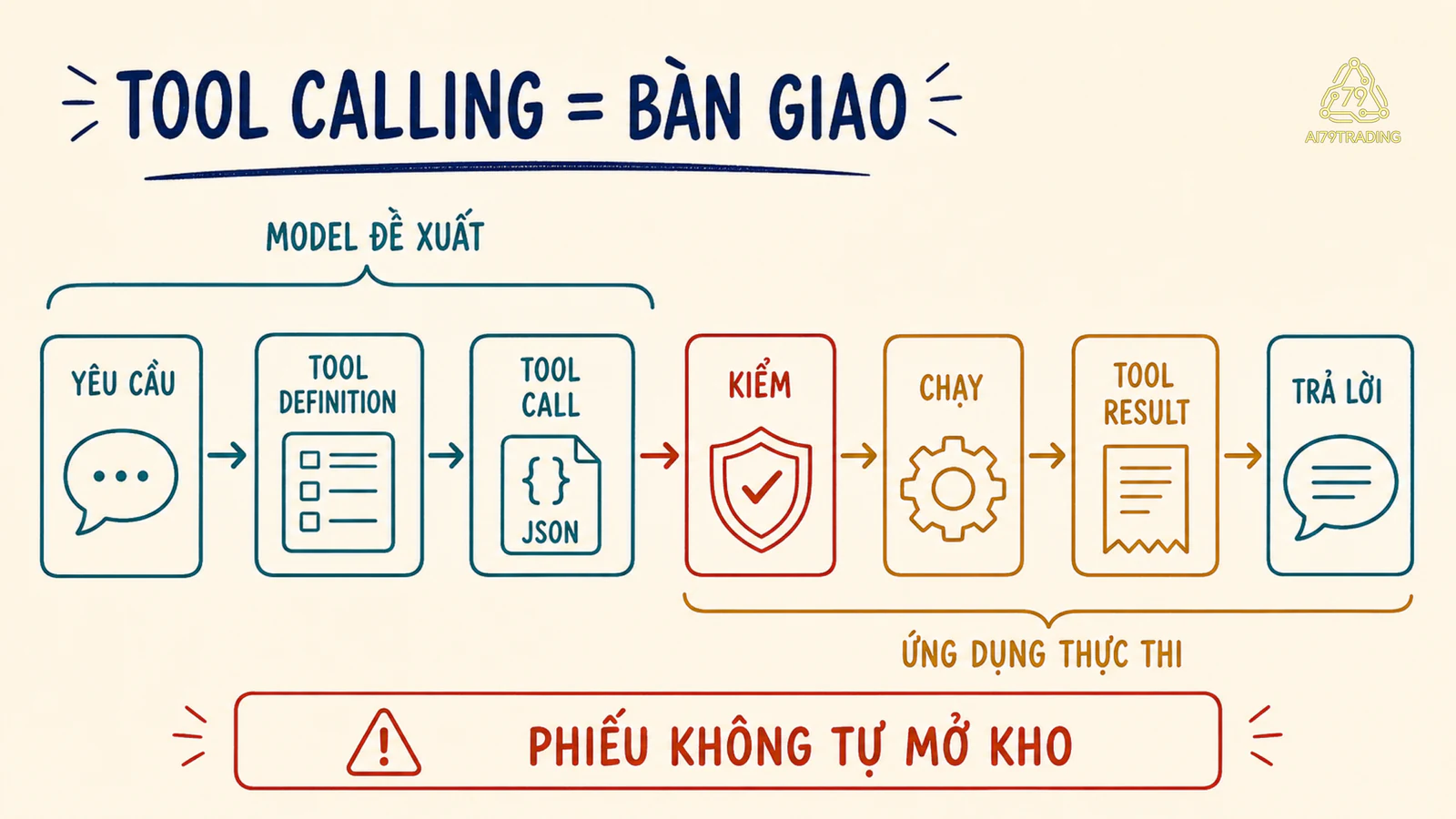 Sơ đồ bảy khối từ yêu cầu qua tool definition, model tạo call, ứng dụng kiểm và chạy, rồi trả tool result để model soạn câu trả lời