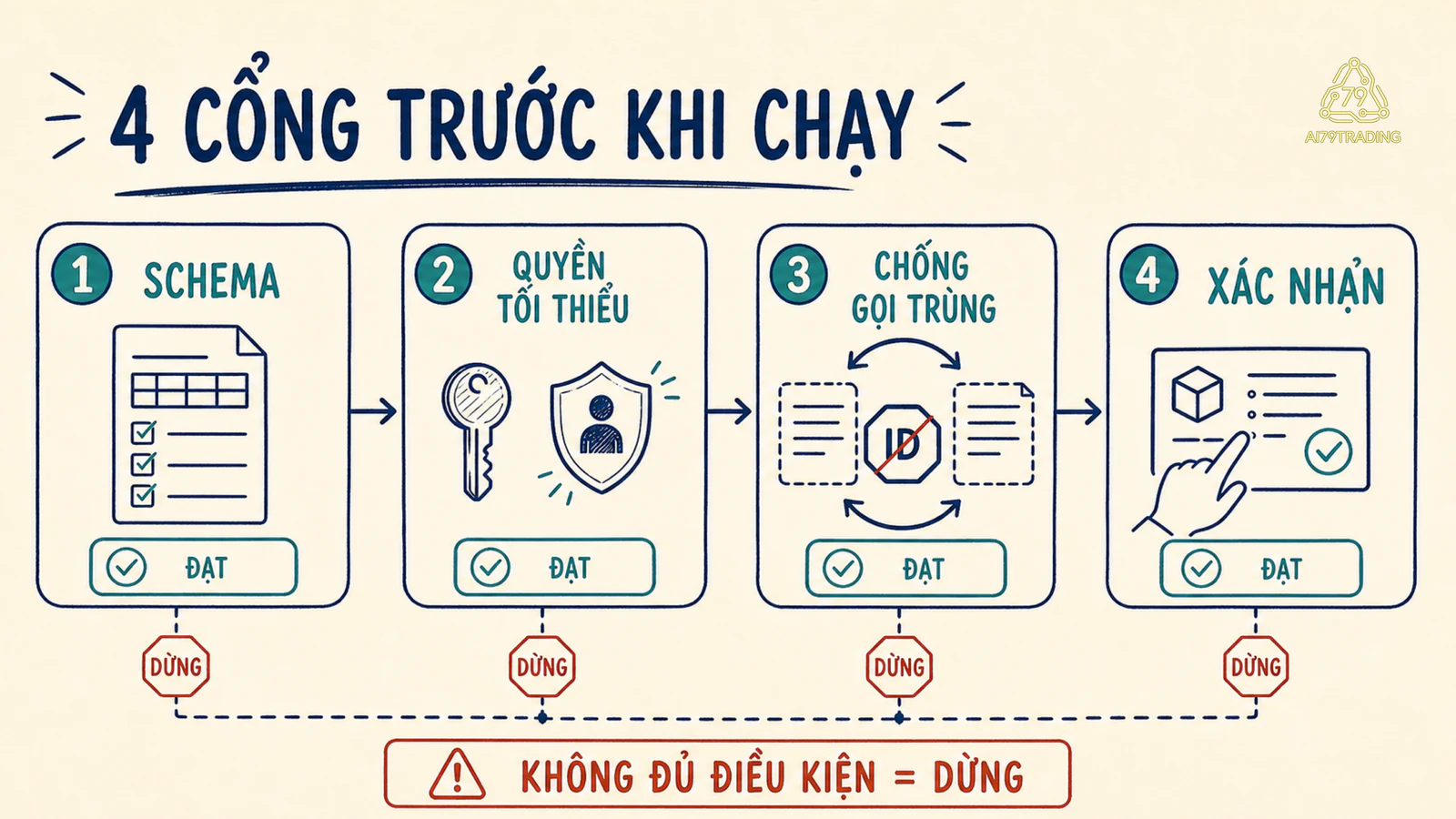 Bốn cổng kiểm tool call gồm schema, quyền tối thiểu, retry chống gọi trùng và xác nhận trước hành động gây tác động
