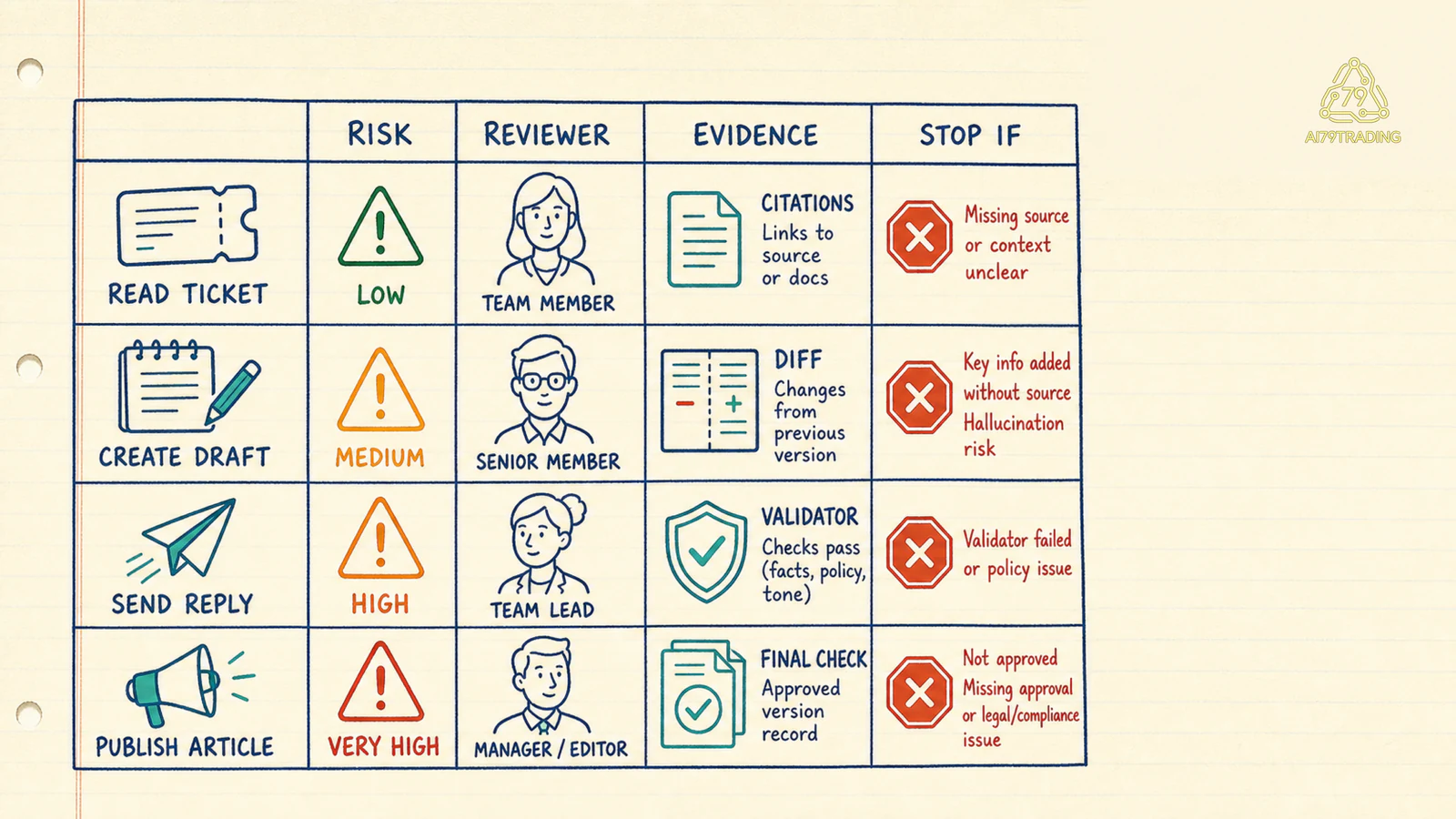 Approval matrix với read create send publish, reviewer, evidence và stop condition