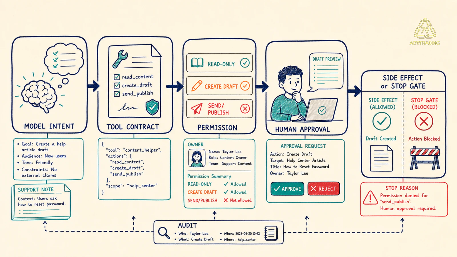 Ranh giới tool layer từ model qua contract permission human approval đến side effect hoặc stop gate