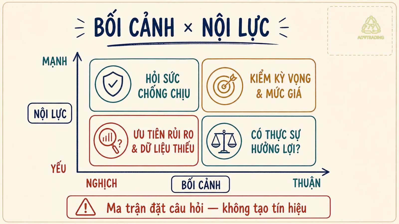 Ma trận hai trục bối cảnh thuận nghịch và nội lực doanh nghiệp mạnh yếu