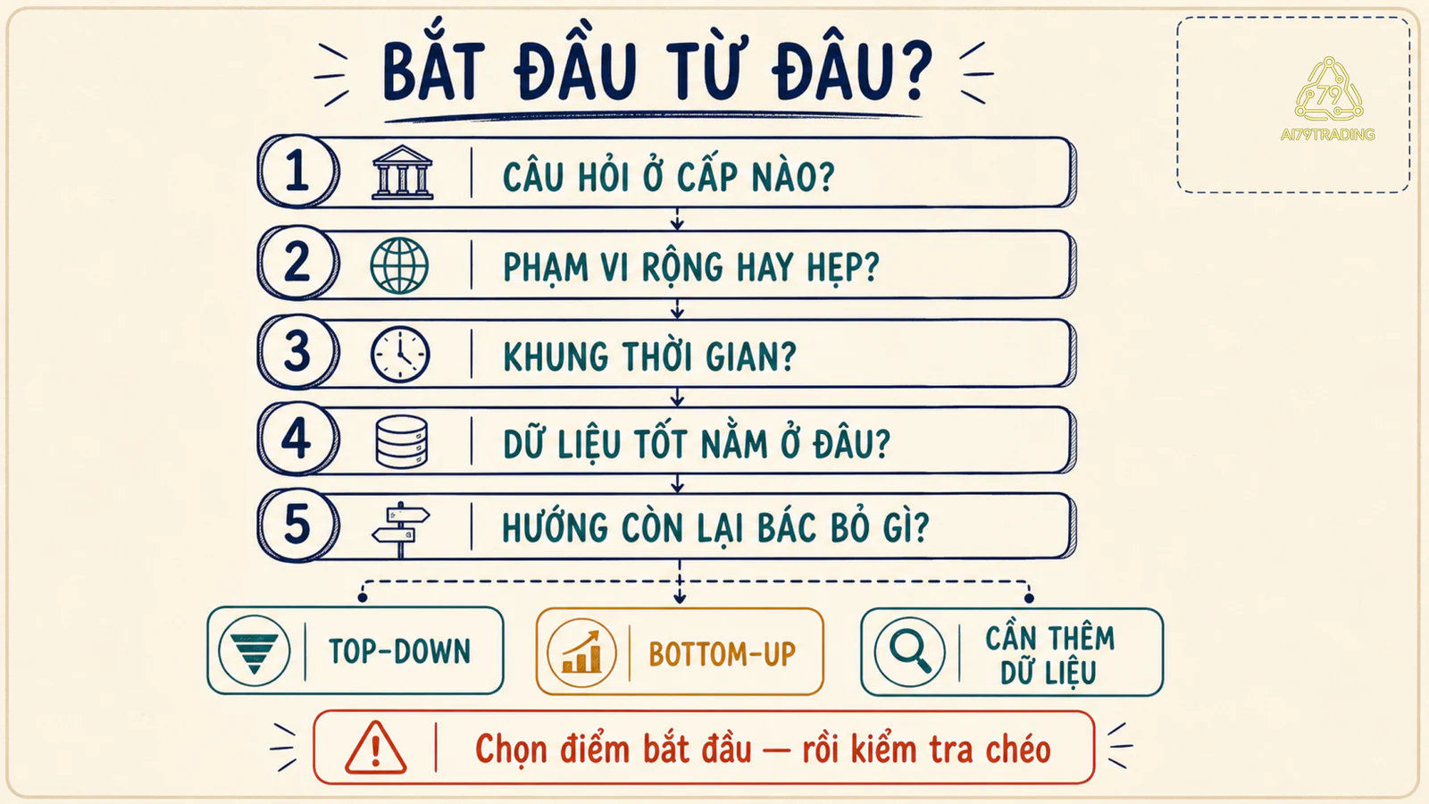 Cây quyết định chọn bắt đầu Top-down, Bottom-up hoặc cần thêm dữ liệu