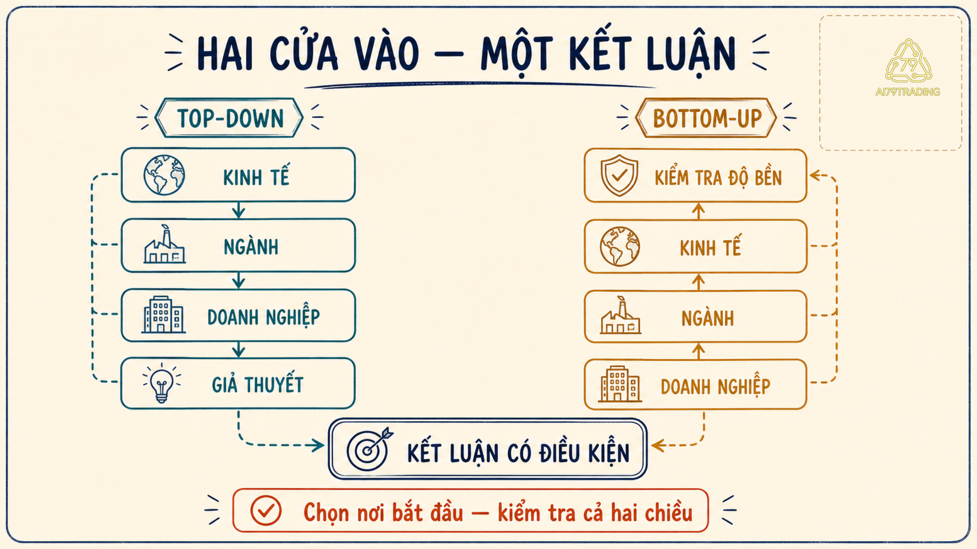 Sơ đồ Top-down đi từ kinh tế xuống doanh nghiệp và Bottom-up đi từ doanh nghiệp lên kinh tế
